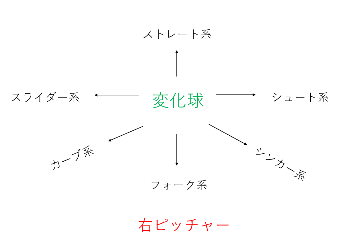 【完全版】野球の変化球の全種類と特徴一覧!軌道を図解で解説!