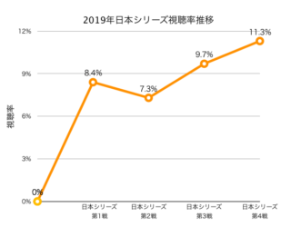 プロ野球csが日本シリーズの視聴率低下を招いている件 数字で表してみました プロ野球観戦の巣