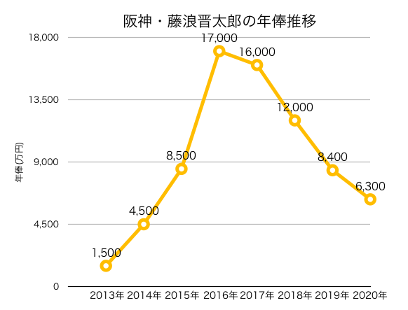 藤浪晋太郎の年俸の推移を表している。