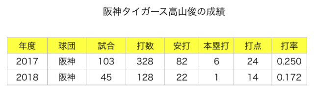 阪神タイガース高山選手の成績