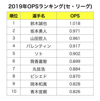 野球用語 Ops オプス オーピーエス とは シンプルです