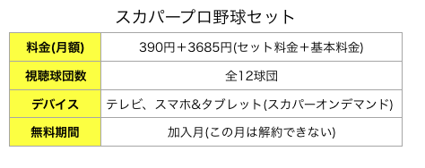 スカパープロ野球セット