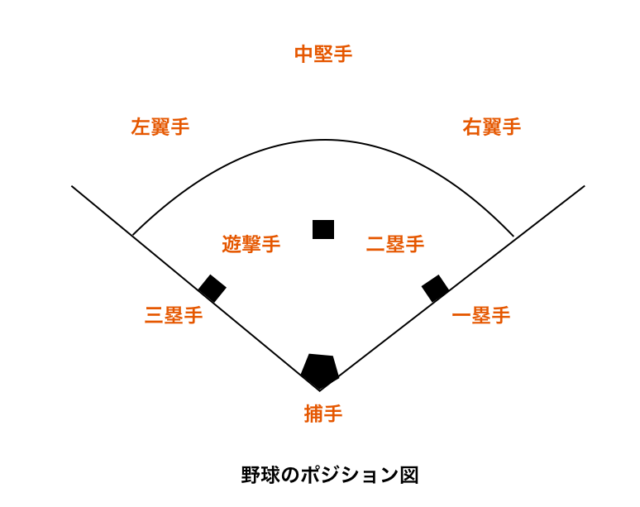 野球ポジション図