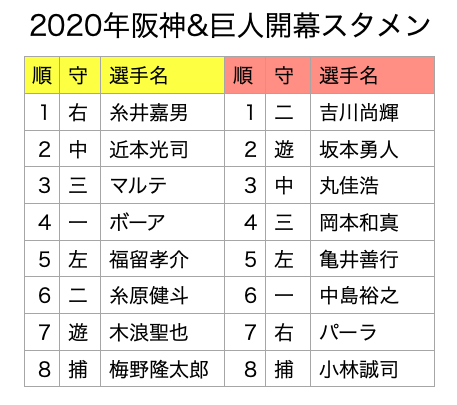 2020年阪神&巨人開幕スタメン