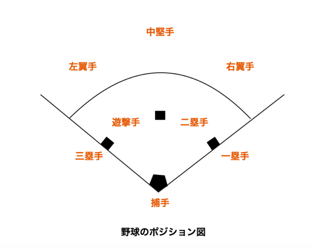 野球のポジション図