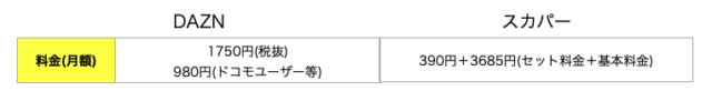 DAZNとスカパーの料金を比較