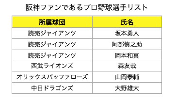 阪神ファンであるプロ野球選手リスト