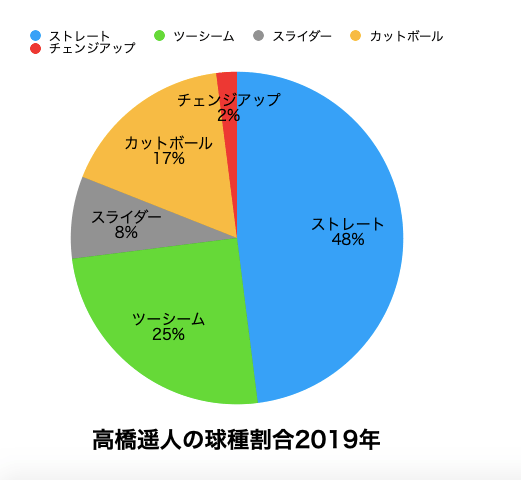 【2019年】高橋遥人の球種割合