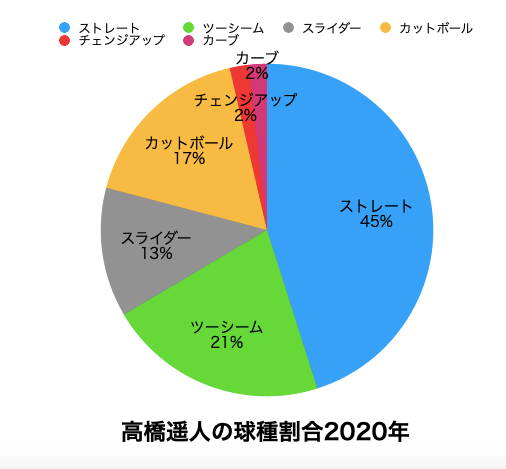 【2020年】高橋遥人の球種割合
