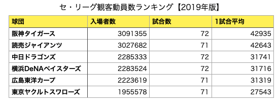 2019年の【球団別】セ・リーグ観客動員数ランキング
