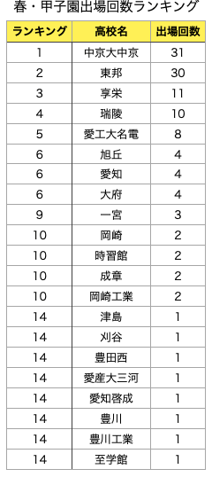 【愛知県】選抜高校野球大会出場回数ランキング