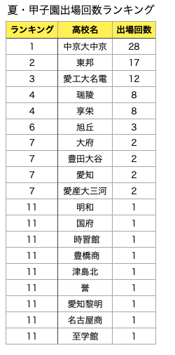 【愛知県】全国高等学校野球選手権大会出場回数ランキング