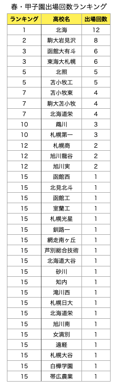 【北海道】選抜高校野球大会出場回数ランキング