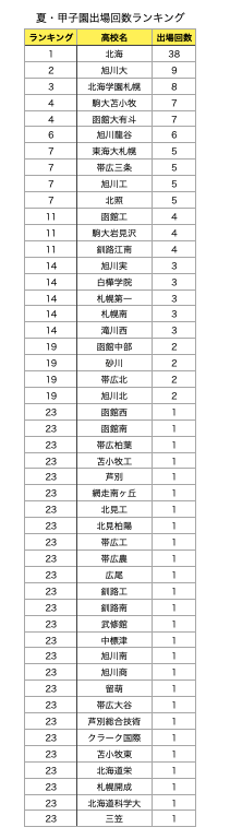 【北海道】全国高等学校野球選手権大会出場回数ランキング