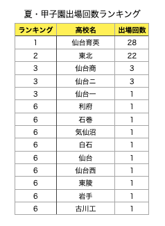 宮城県 高校野球強豪校まとめ 春 夏甲子園の出場回数も解説