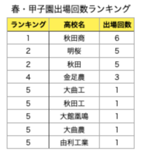 秋田県 高校野球強豪校まとめ 春 夏甲子園の出場回数も解説 プロ野球観戦の巣