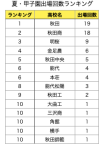 秋田県 高校野球強豪校まとめ 春 夏甲子園の出場回数も解説 プロ野球観戦の巣