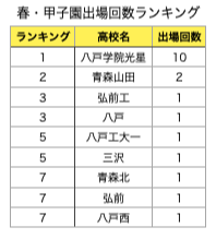 春の甲子園出場回数ランキング