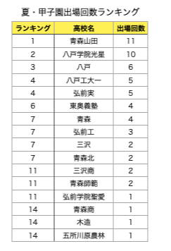 夏の甲子園出場回数ランキング