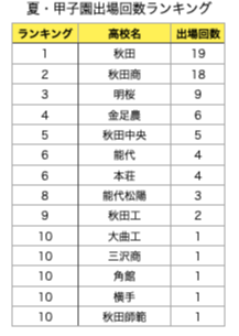 【秋田県】全国高等学校野球選手権大会出場回数ランキング