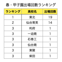 【宮城県】選抜高校野球大会出場回数ランキング