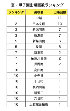 【新潟県】全国高等学校野球選手権大会出場回数ランキング