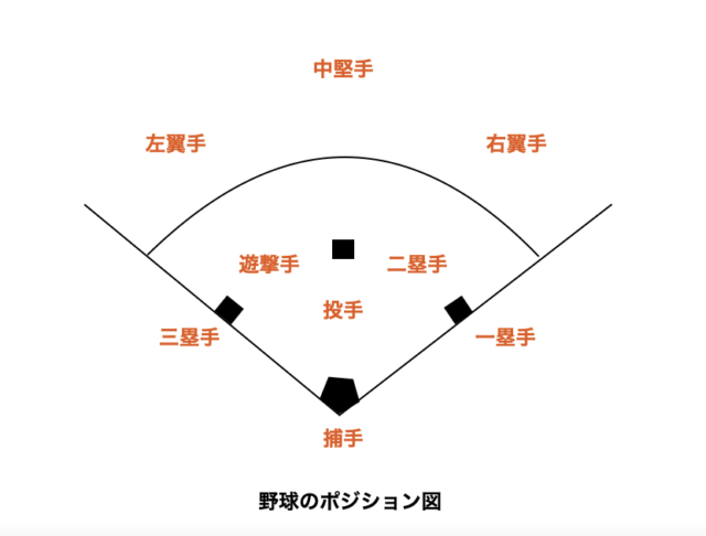 初心者向け 野球のルールを簡単に解説 3分で全てが丸わかり