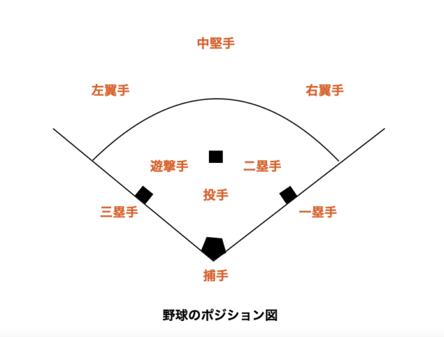 野球のポジション図