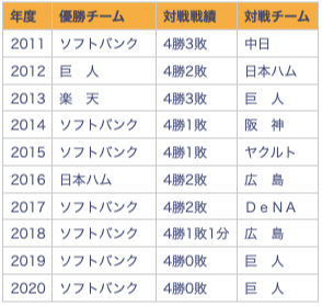 直近10年の日本シリーズのセパ対戦成績