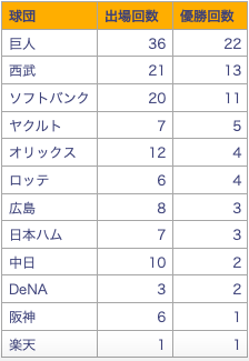 各チーム別の日本シリーズ成績