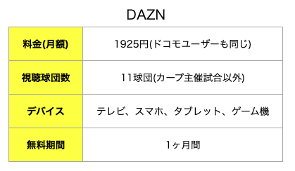 DAZNの無料体験【1ヶ月間】