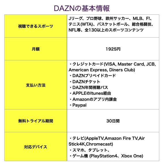 DAZNの基本情報